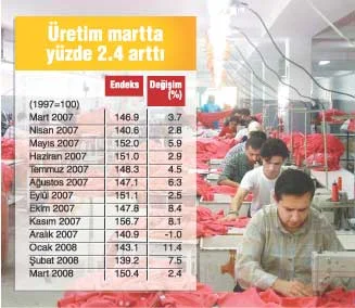 Sanayi üretimi martta hız kesti