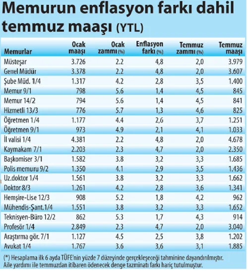 Memurun Temmuz ayı maaşları belli oldu