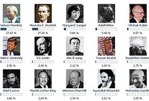 Facebook'ta yüzyılın lideri anketi