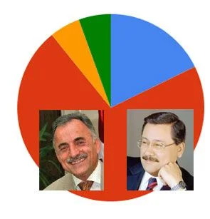 Ankara'da kim önde?