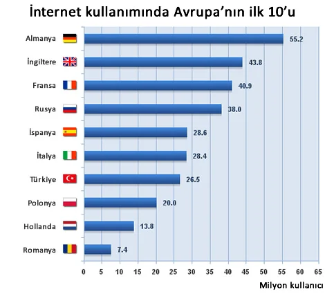 İnternet kullanımında Avrupa'da yedinciyiz