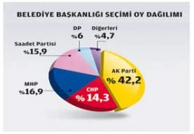 AK Parti oylarını artırdı, Saadet patladı