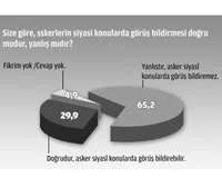 Ordunun siyasallaşmasına karşıyız