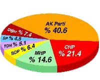 İşte en son anket ve partilerin oy dağılımı