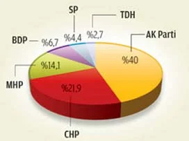 AK Parti anketine göre CHP'nin oyu