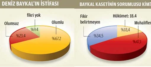 AK Parti'nin anketine göre CHP'nin oyu