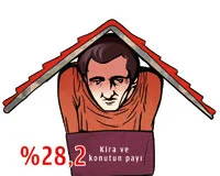 Eğitim ve sağlıktan kısıldı, gelir kiraya gitti