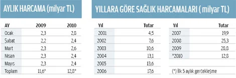 SGK harcamalarındaki yükseliş sürüyor