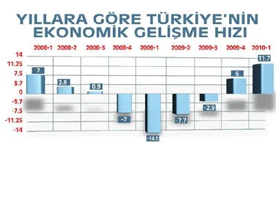 Türkiye'nin ekseni ekonomiyi genişletti