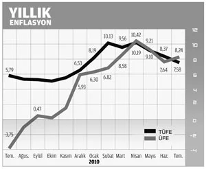 Enflasyon son 3 aydır ekside