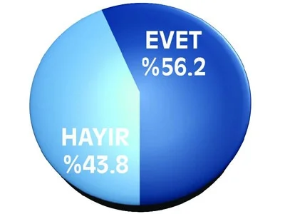 Referanduma 'evet' yüzde 56.2
