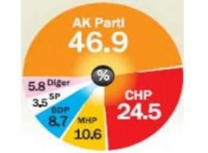 Referandum AK Parti'ye yaradı