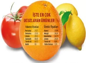 Meyve sebze ucuzlayınca enflasyon sıfırlandı