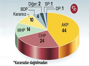 Hangi parti kimlerden oy alıyor?