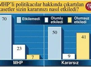 İşte kaset anketi