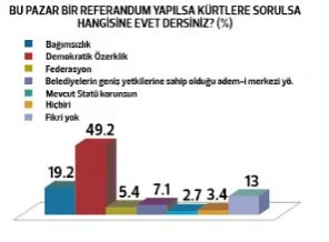 Diyarbakır'ın yarısı özerklik dedi