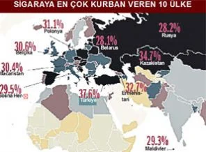 Sigara ölümlerinde şampiyonuz!