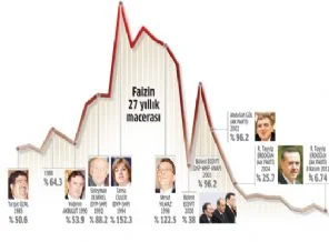 Bu 'faiz' 27 yılda ne liderler gördü!