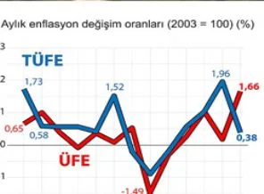 TÜİK'ten veri açıklaması