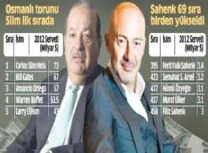 Milyarder sayısında Avrupa'da 2. olduk