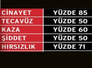 Suç oranında alkolün büyük etkisi var