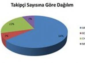 Siyasilerin Twitter karnesi