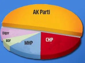 Yarın seçim olsa son ANKETİ