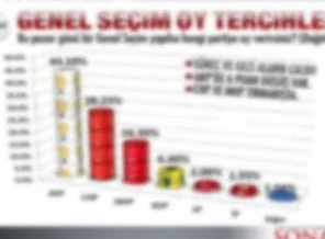 Sonar'ın anketi şaşırttı