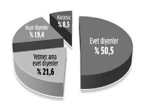 Demokratikleşme Paketi için anket yapıldı! İşte sonuçlar!