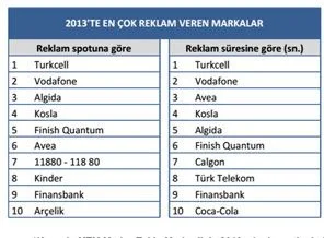 Reklam harcamaları 2013'te zirveye çıktı