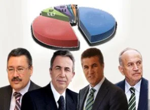 ORC'nin anketinden Topbaş ve Gökçek çıktı