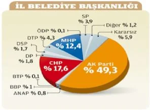 Zaman'ın o anketi de 'fos' çıkmış!
