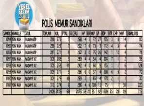 Güneydoğu'da polislerin sandığından BDP çıkmış