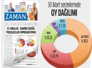 Zaman Gazetesi'nin anketi anket çöpe gitti