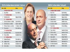 Liste yenilendi! İşte Türkiye'nin en zenginleri!