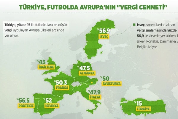 Türkiye futbolda Avrupa'nın 'vergi cenneti'