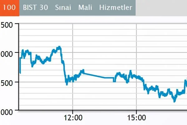 Borsa günü düşüşle kapattı