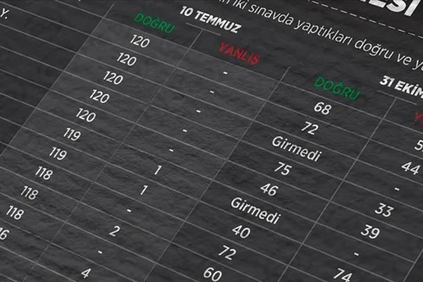 İşte KPSS sorularının sızdırılması davasında istenen cezalar