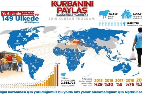 Türkiye Diyanet Vakfı Milletimizin 453 bin 560 hisse kurban...