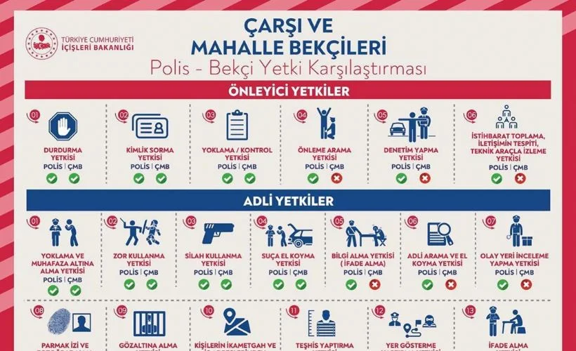 Bekçilerin yetkisi nelerdir? Polis ve Bekçi yetkilerinin karşılaştırılması