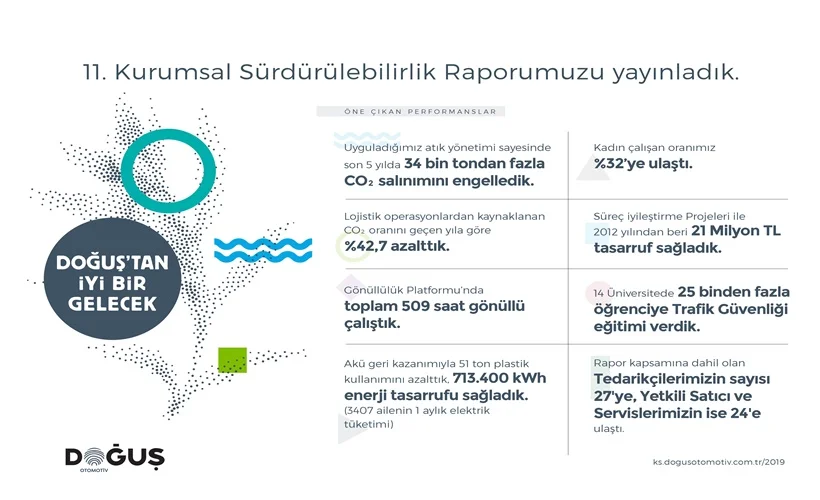 Doğuş Otomotiv'in 11. Kurumsal Sürdürülebilirlik Raporu yayınlandı