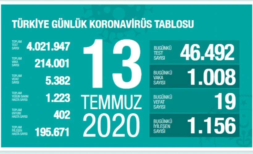 Korona virüs de son durum ne? 13 Temmuz 2020