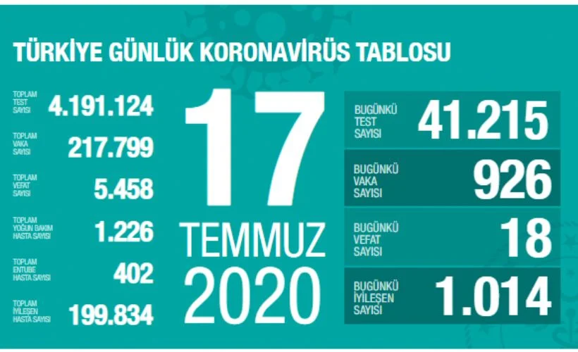 Korona virüs de son durum ne? 17 Temmuz 2020 korona virüs verileri