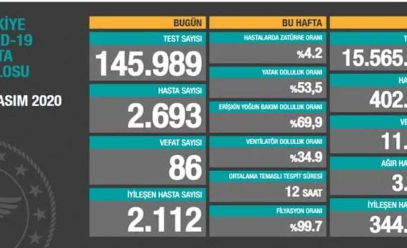 Korona hastası ne kadar oldu? 12 Kasım Türkiye koronavirüs tablosu