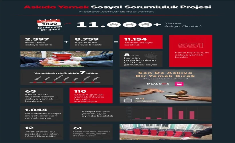 'Askıda Yemek' ile muhtaçlara uzanan el arttı