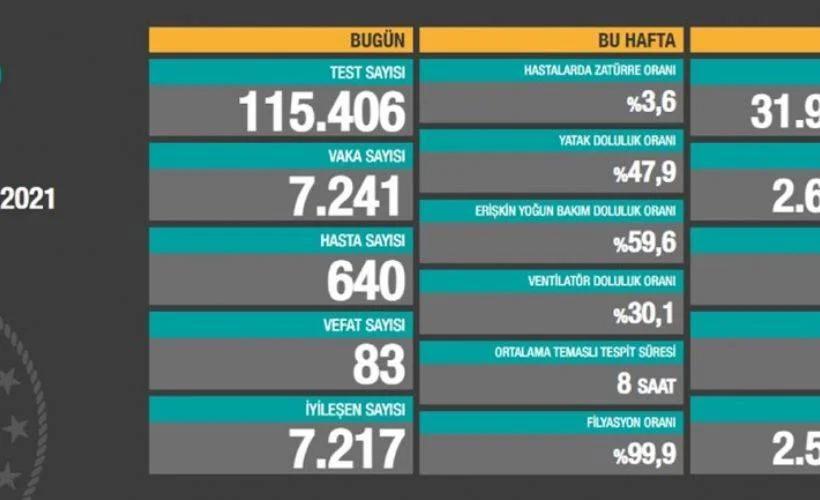 19 Şubat korona tablosu | Vefat sayısı ve vaka sayısı kaç? 19 Şubat koronadan kaç kişi öldü?