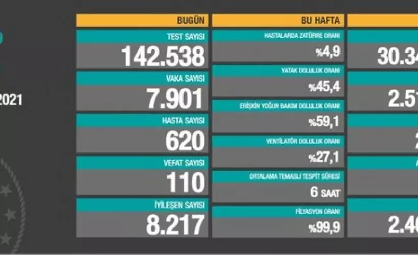 5 Şubat koronavirüs vaka sayısı kaç? 5 şubat korona tablosu açıklandı