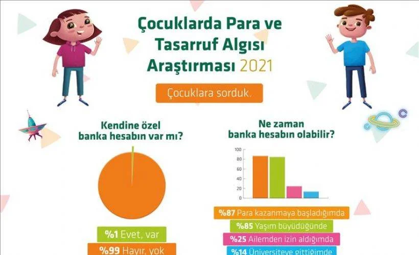 Kuveyt Türk'ten çocukların para ve tasarruf algısına ışık tutan araştırma