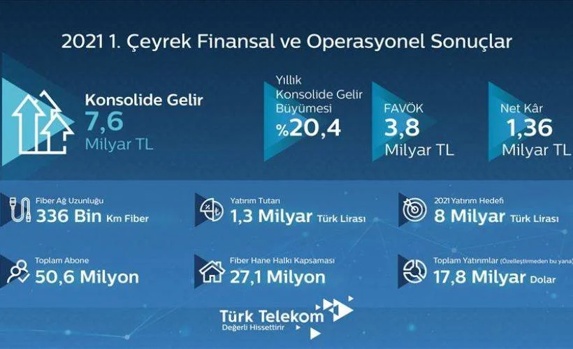 Türk Telekom'dan ilk çeyrekte 1,36 milyar TL net kar