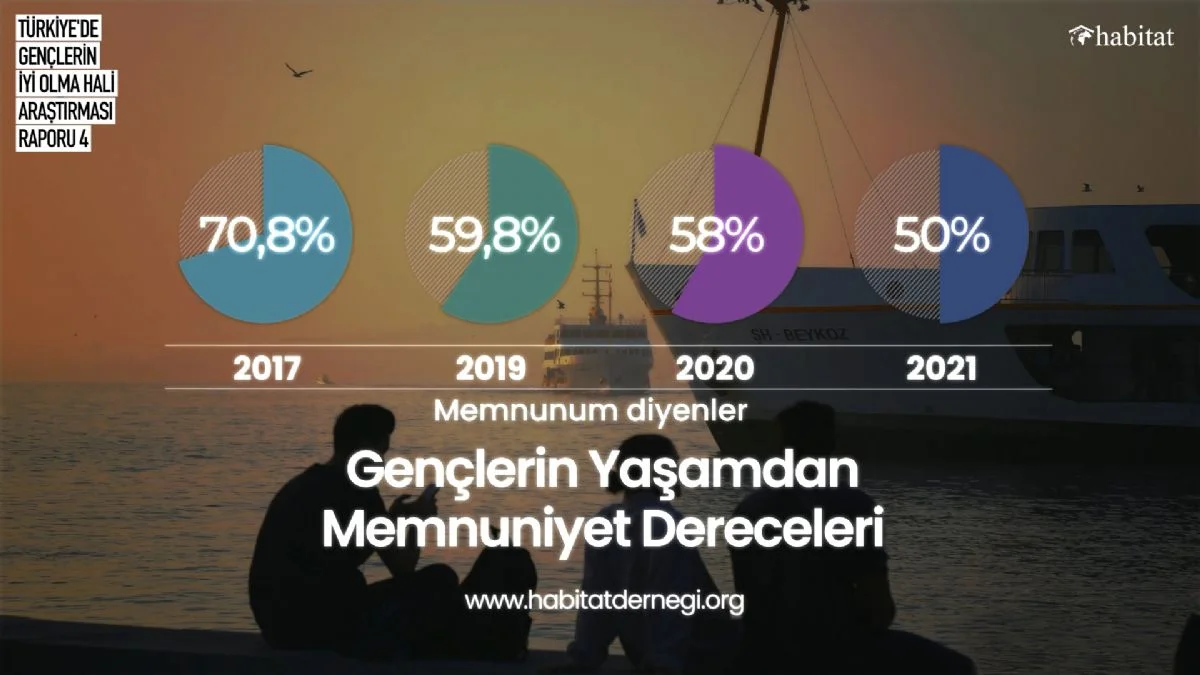 Araştırma: "Pandemi nedeniyle her iki gençten biri gelecekten umutsuz"